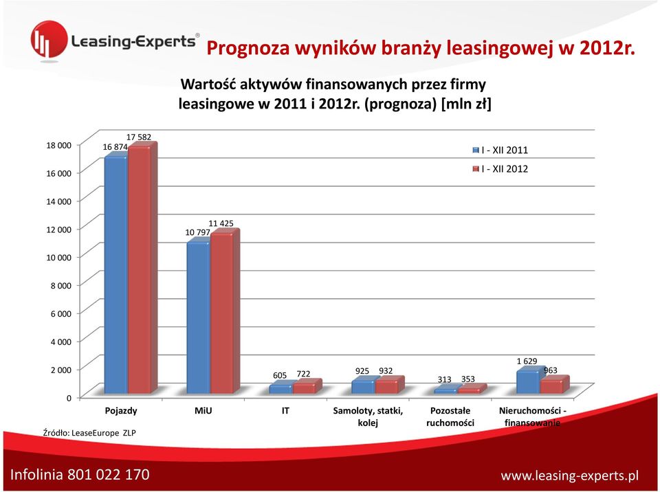 (prognoza) [mln zł] 18 000 16 000 17 582 16 874 I - XII 2011 I - XII 2012 14 000 12 000 11 425 10