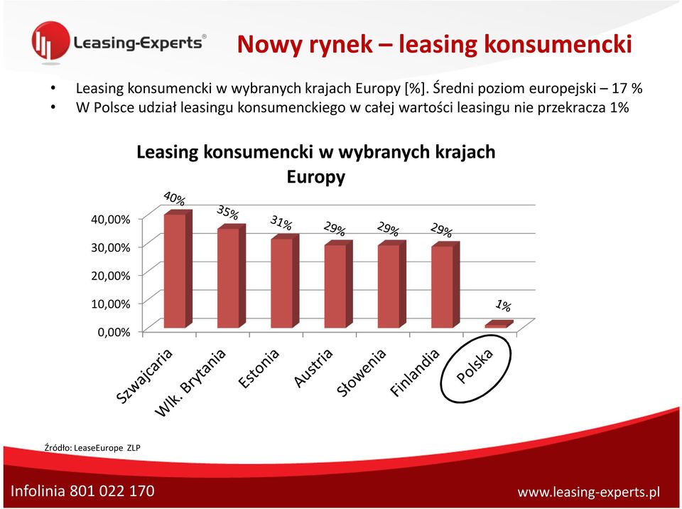 Średni poziom europejski 17 % W Polsce udział leasingu konsumenckiego w