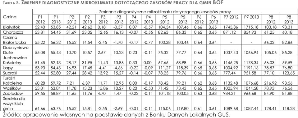 2012 P7 2013 P8 2012 2013 2012 2013 2012 2013 2012 2013 2012 Białystok 52,40 53,85 42,21 42,62 0,18-0,37 0,07-0,57 104,54 107,46 0,66 0,65 1745,36 1715,18 103,18 93,31 Choroszcz 53,81 54,45 31,69