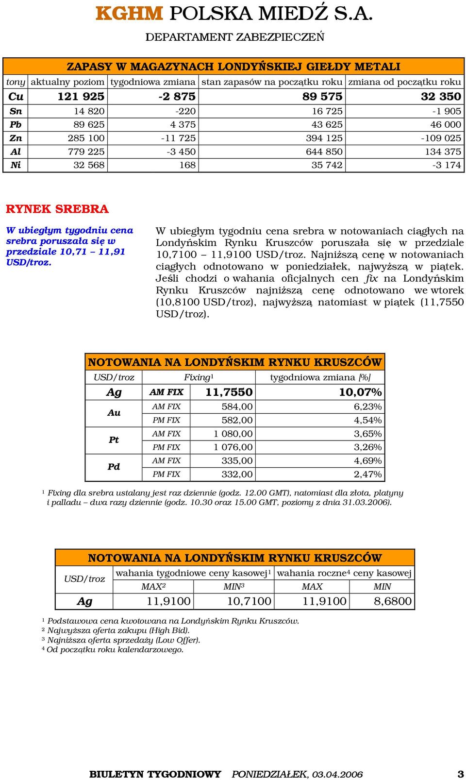 11,91 USD/troz. W ubiegłym tygodniu cena srebra w notowaniach ciągłych na Londyńskim Rynku Kruszców poruszała się w przedziale 10,7100 11,9100 USD/troz.