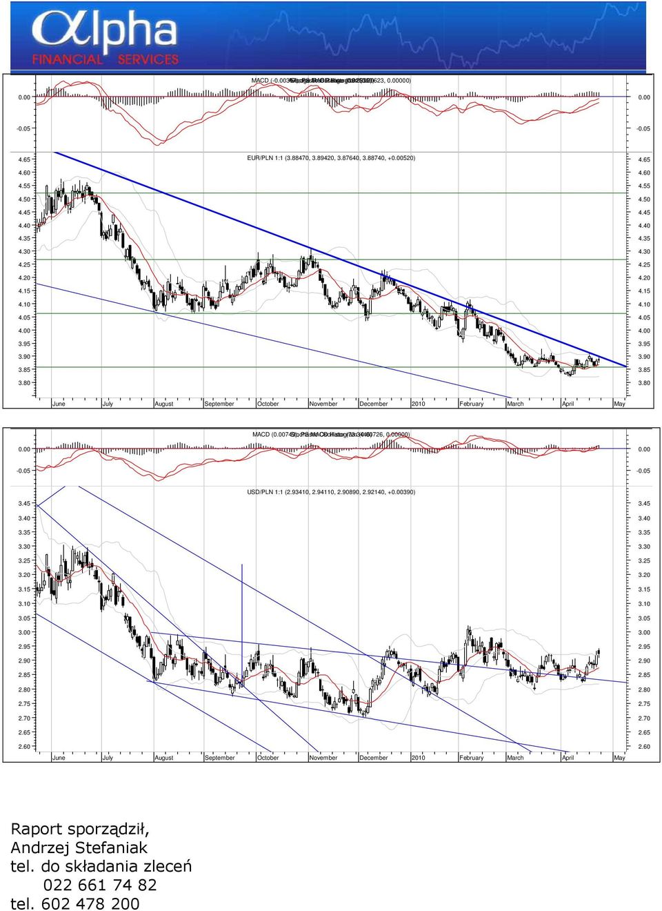 00 June July August September October November December 2010 February March April May MACD (749), Stochastic PS MACD Oscillator Histogram (73.3446) (726, 000) 3.20 3.15 3.10 3.05 3.00 2.95 2.90 2.