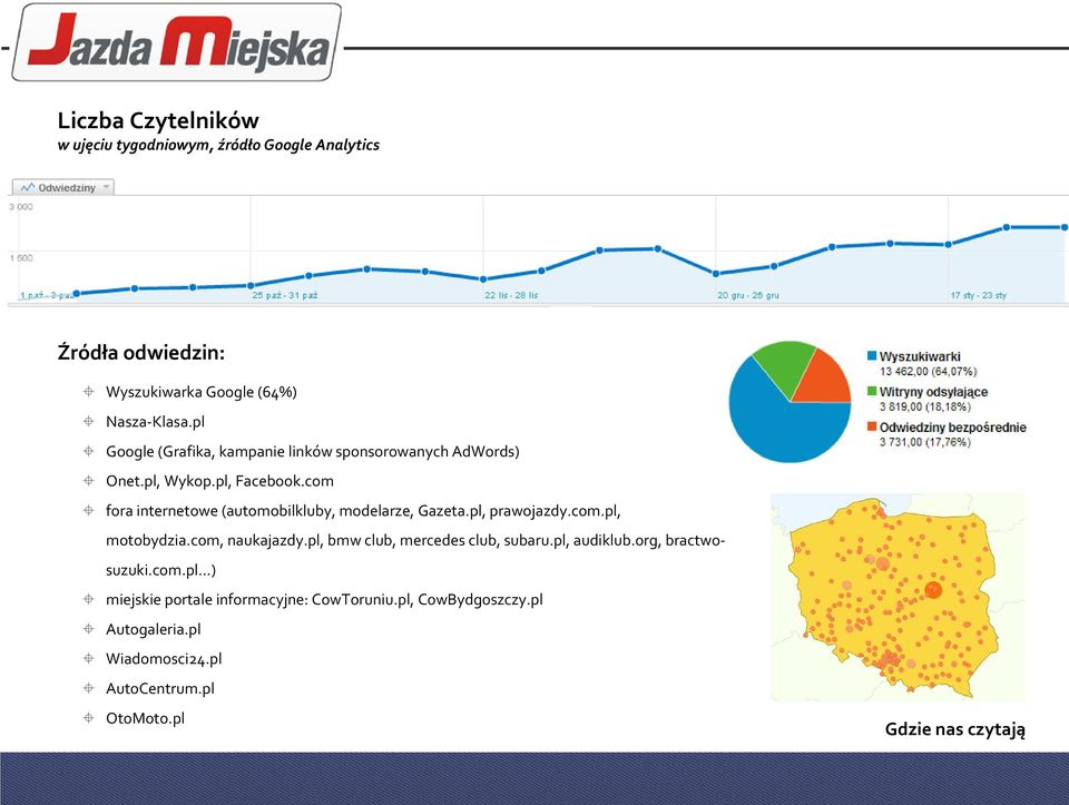 com fora internetowe (automobilkluby, modelarze, Gazeta.pl, prawojazdy.com.pl, motobydzia.com, naukajazdy.