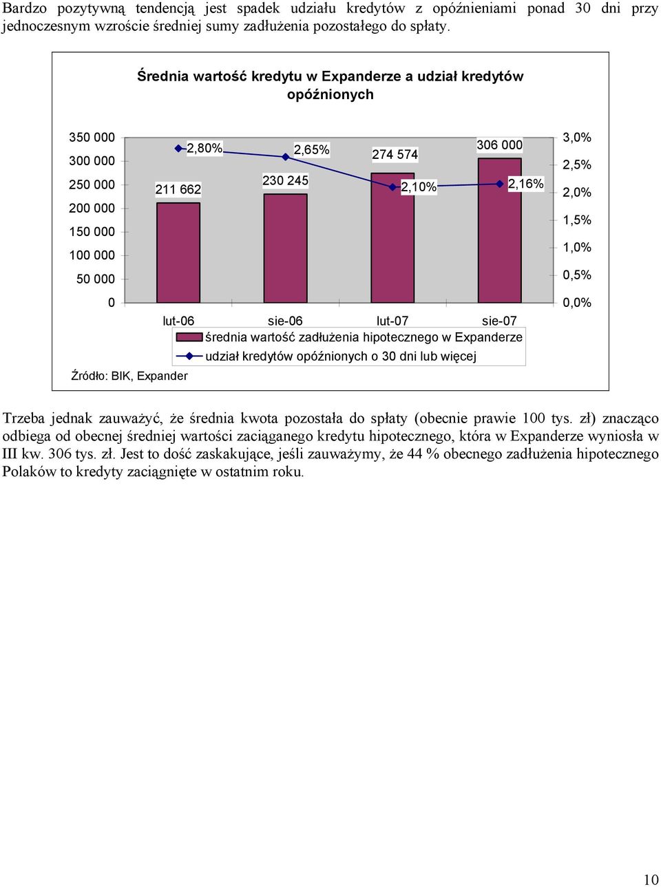 Expanderze udział kredytów opóźnionych o 3 dni lub więcej Źródło: BIK, Expander 3,% 2,5% 2,% 1,5% 1,%,5%,% Trzeba jednak zauważyć, że średnia kwota pozostała do spłaty (obecnie prawie 1 tys.