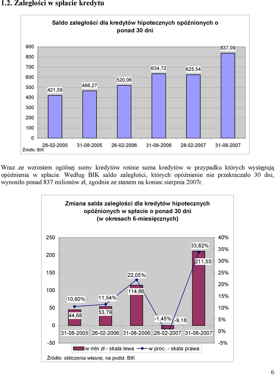 Według BIK saldo zaległości, których opóźnienie nie przekraczało 3 dni, wynosiło ponad 837 milionów zł, zgodnie ze stanem na koniec sierpnia 27r.