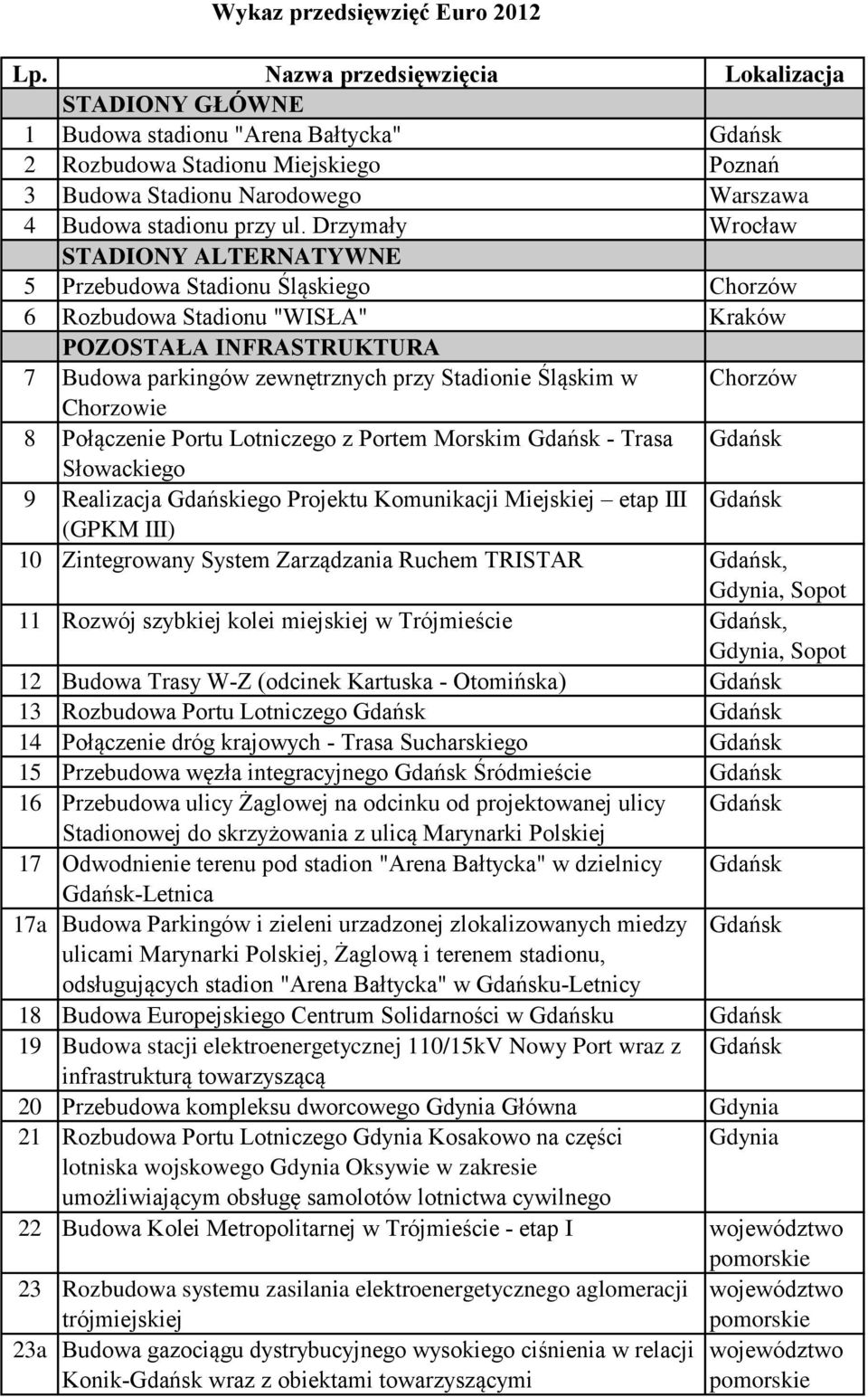 Drzymały STADIONY ALTERNATYWNE 5 Przebudowa Stadionu Śląskiego Chorzów 6 Rozbudowa Stadionu "WISŁA" Kraków POZOSTAŁA INFRASTRUKTURA 7 Budowa parkingów zewnętrznych przy Stadionie Śląskim w Chorzów