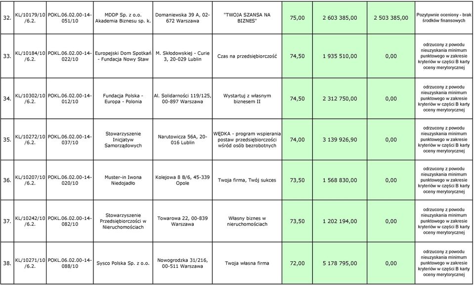 KL/10302/10 012/10 Fundacja Polska - Europa - Polonia Al. Solidarności 119/125, 00-897 Wystartuj z własnym biznesem II 74,50 2 312 750,00 0,00 35.
