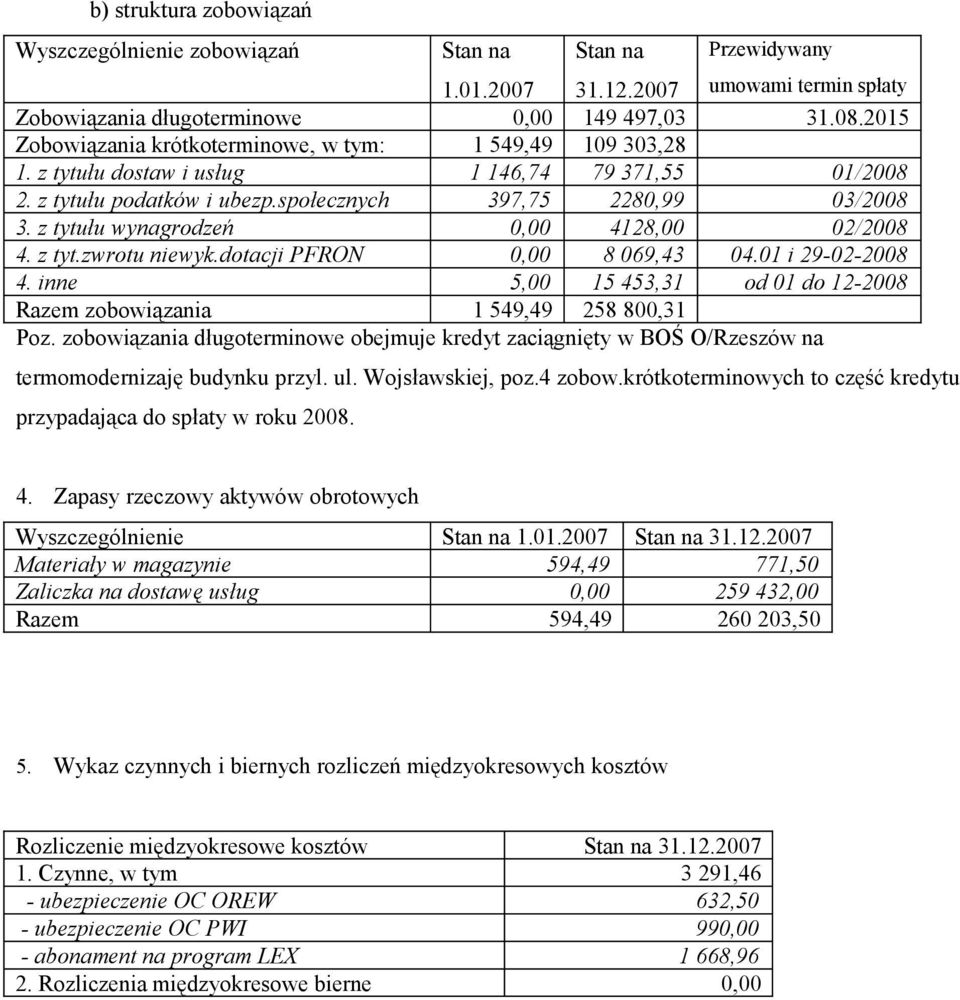 z tytułu wynagrodzeń 0,00 4128,00 02/2008 4. z tyt.zwrotu niewyk.dotacji PFRON 0,00 8 069,43 04.01 i 29-02-2008 4. inne 5,00 15 453,31 od 01 do 12-2008 Razem zobowiązania 1 549,49 258 800,31 Poz.