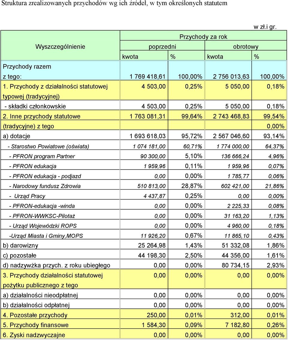 Przychody z działalności statutowej 4 503,00 0,25% 5 050,00 0,18% typowej (tradycyjnej) - składki członkowskie 4 503,00 0,25% 5 050,00 0,18% 2.