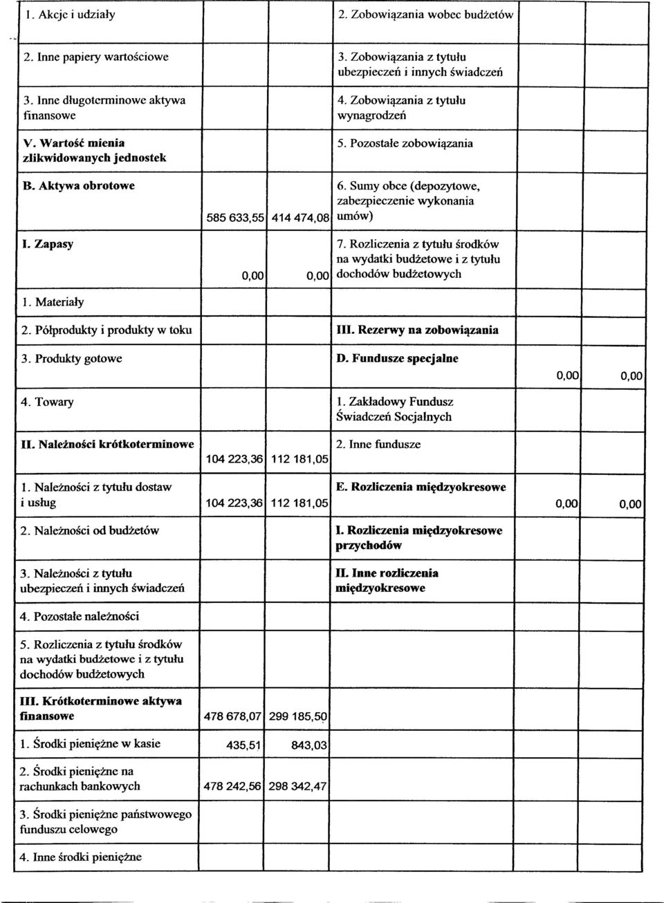 Sumy obce (depozytowe, zabezpieczenie wykonania 585 633,55 414474,08 umów) I. Zapasy 7. Rozliczenia z tytułu środków na wydatki budżetowe i z tytułu o.oo 0,00 dochodów budżetowych 1. Materiały 2.