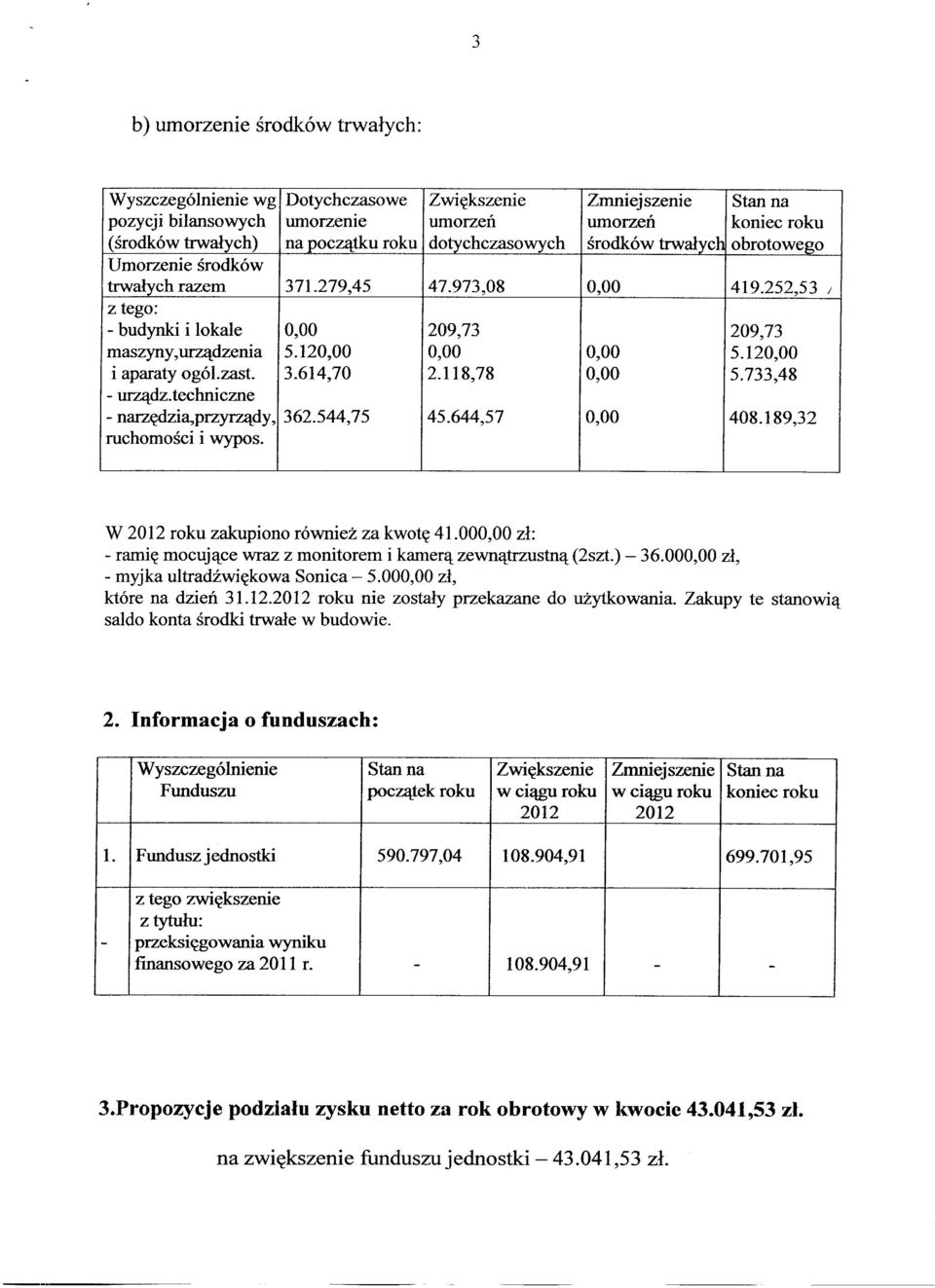 120,00 0,00 0,00 5.120,00 i aparaty ogól.zast. 3.614,70 2.118,78 0,00 5.733,48 - urządz.techniczne - narzędzia,przyrządy, 362.544,75 45.644,57 0,00 408.189,32 ruchomości i wypos.