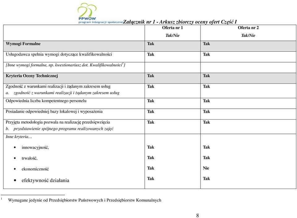 zgodność z warunkami realizacji i żądanym zakresem usług Odpowiednia liczba kompetentnego personelu Posiadanie odpowiedniej bazy lokalowej i wyposażenia Przyjęta metodologia pozwala