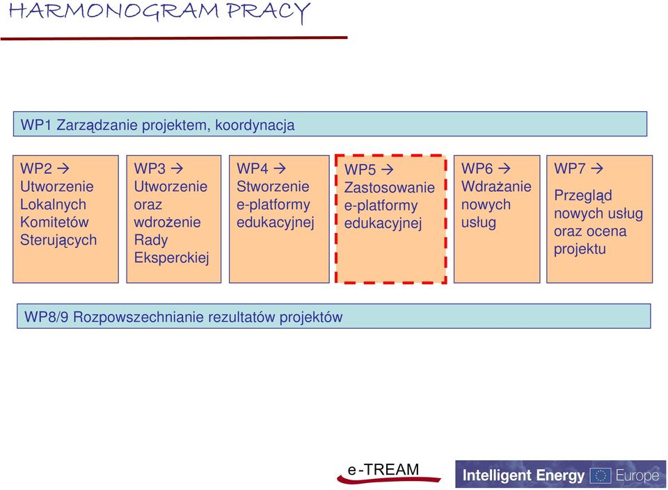 e-platformy edukacyjnej WP5 Zastosowanie e-platformy edukacyjnej WP6 Wdrażanie nowych