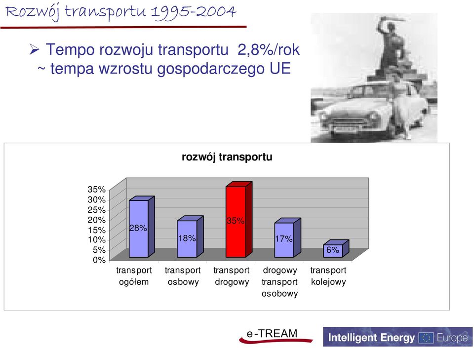 0% 5% 0% 5% 0% 8% transport ogółem 8% transport osbowy 35%
