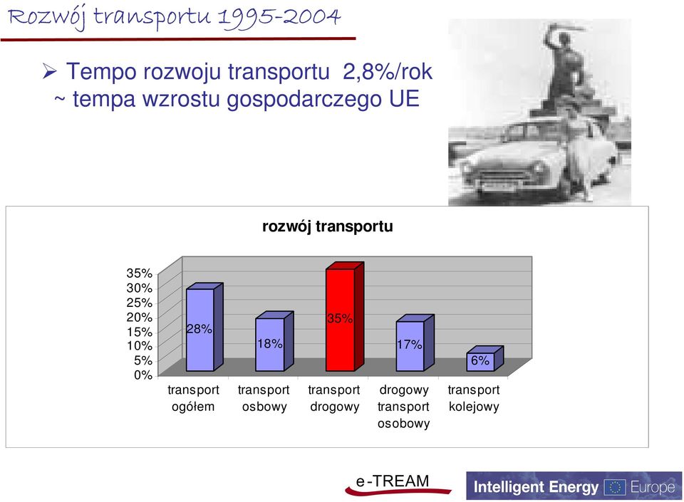 0% 5% 0% 5% 0% 8% transport ogółem 8% transport osbowy 35%
