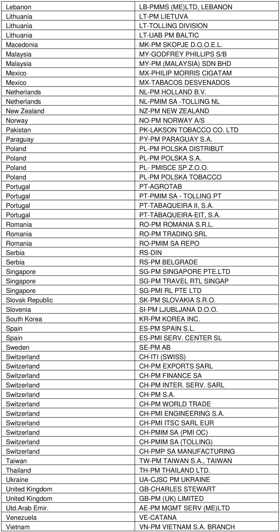 V. NL-PMIM SA -TOLLING NL NZ-PM NEW ZEALAND NO-PM NORWAY A/S PK-LAKSON TOBACCO CO. LTD PY-PM PARAGUAY S.A. PL-PM POLSKA DISTRIBUT PL-PM POLSKA S.A. PL- PMISCE SP.Z.O.O. PL-PM POLSKA TOBACCO PT-AGROTAB PT-PMIM SA - TOLLING PT PT-TABAQUEIRA II, S.