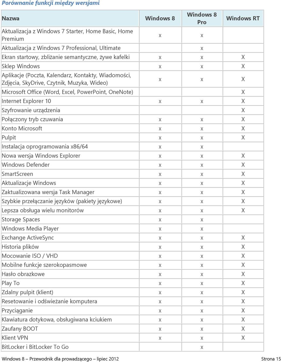 Windows 8 Przewodnik dla prowadzącego lipiec 2012 Strona 15 X Internet Eplorer 10 X Szyfrowanie urządzenia Połączony tryb czuwania X Konto Microsoft X Pulpit X Instalacja oprogramowania 86/64 Nowa