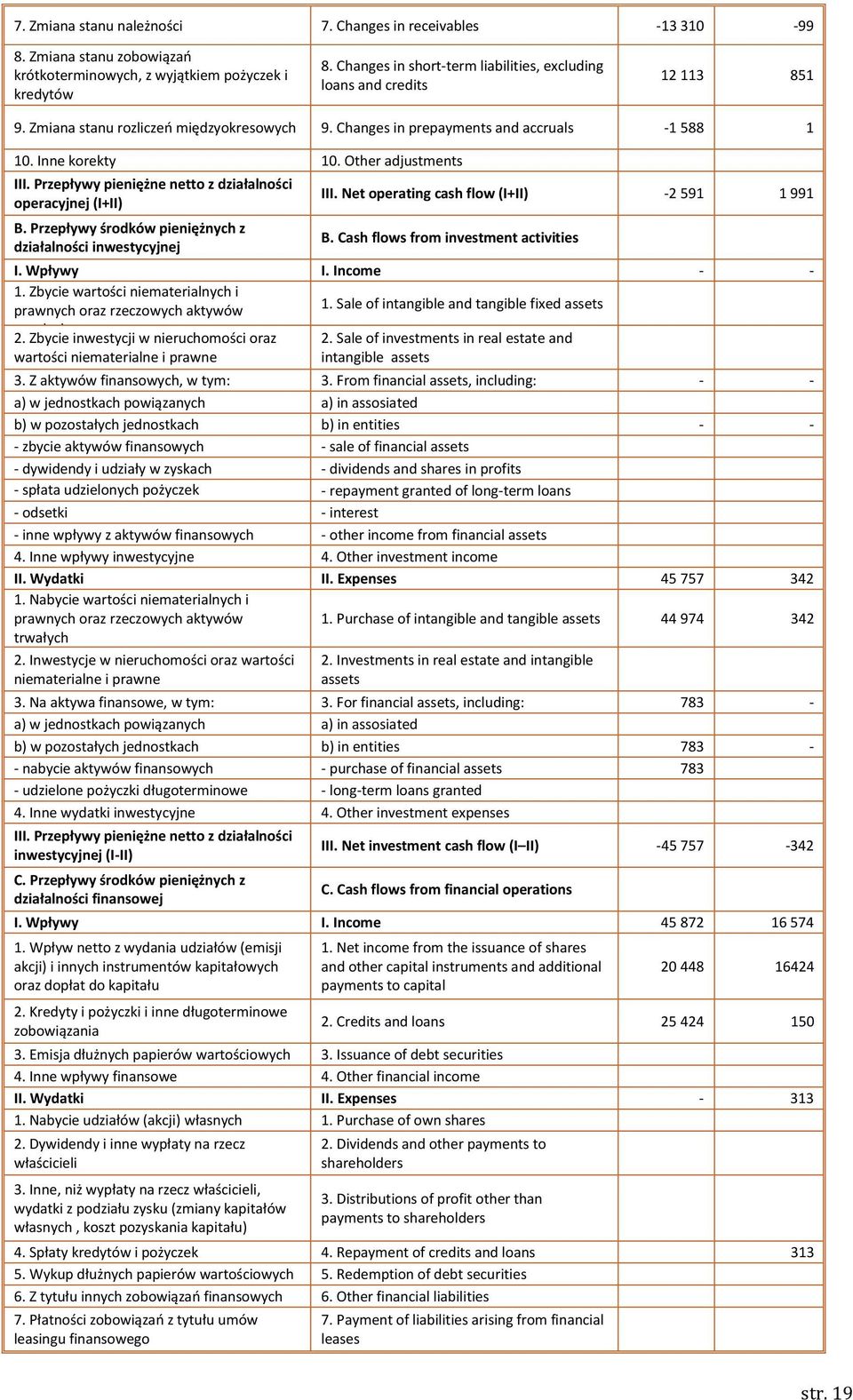 Other adjustments III. Przepływy pieniężne netto z działalności operacyjnej (I+II) B. Przepływy środków pieniężnych z działalności inwestycyjnej III. Net operating cash flow (I+II) -2 591 1 991 B.