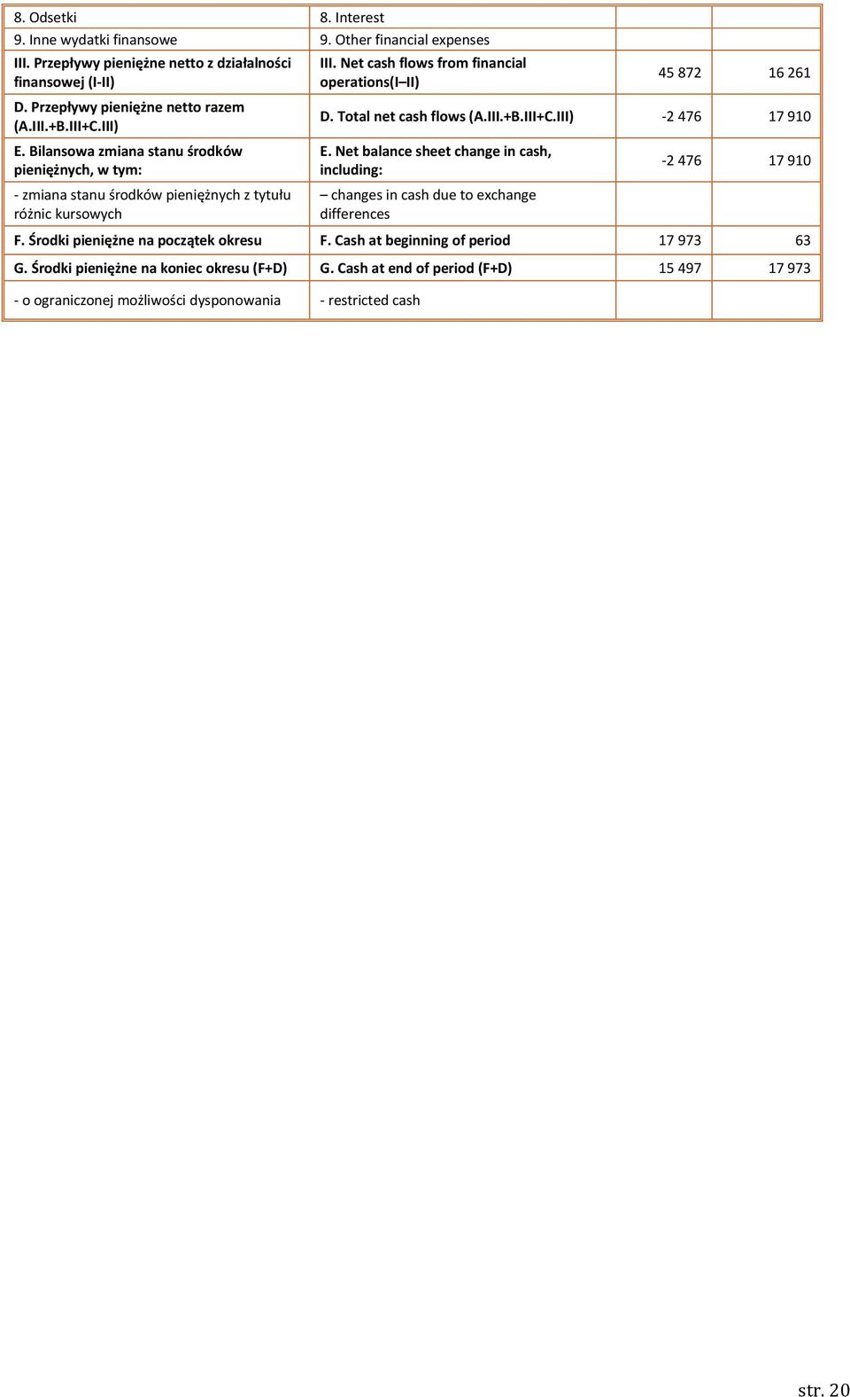 Total net cash flows (A.III.+B.III+C.III) -2 476 17 910 E. Net balance sheet change in cash, including: changes in cash due to exchange differences -2 476 17 910 F.