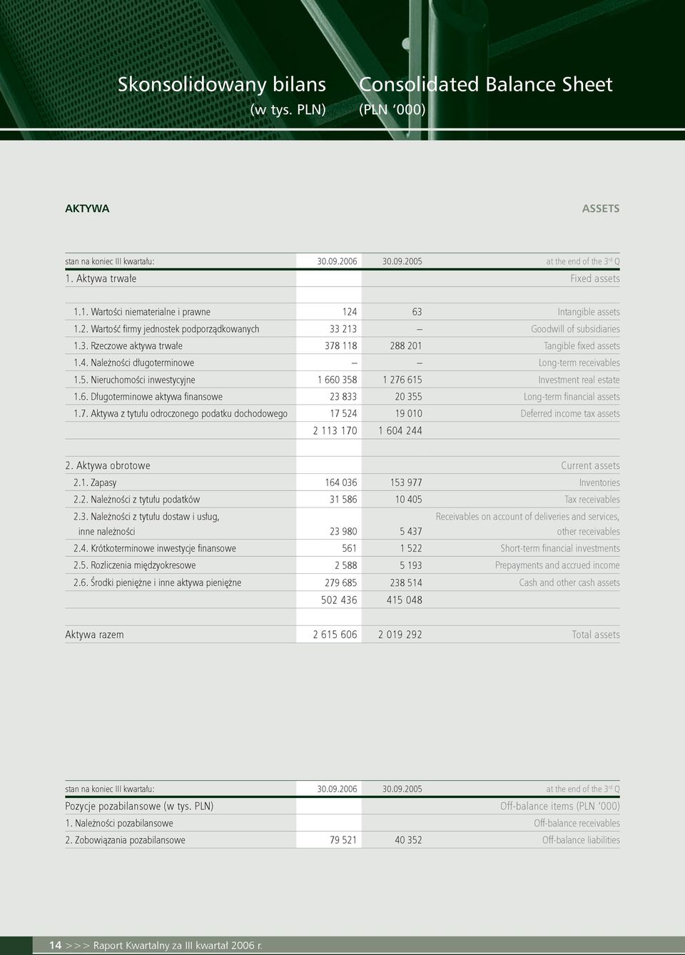 4. Należności długoterminowe Long-term receivables 1.5. Nieruchomości inwestycyjne 1 660 358 1 276 615 Investment real estate 1.6. Długoterminowe aktywa finansowe 23 833 20 355 Long-term financial assets 1.