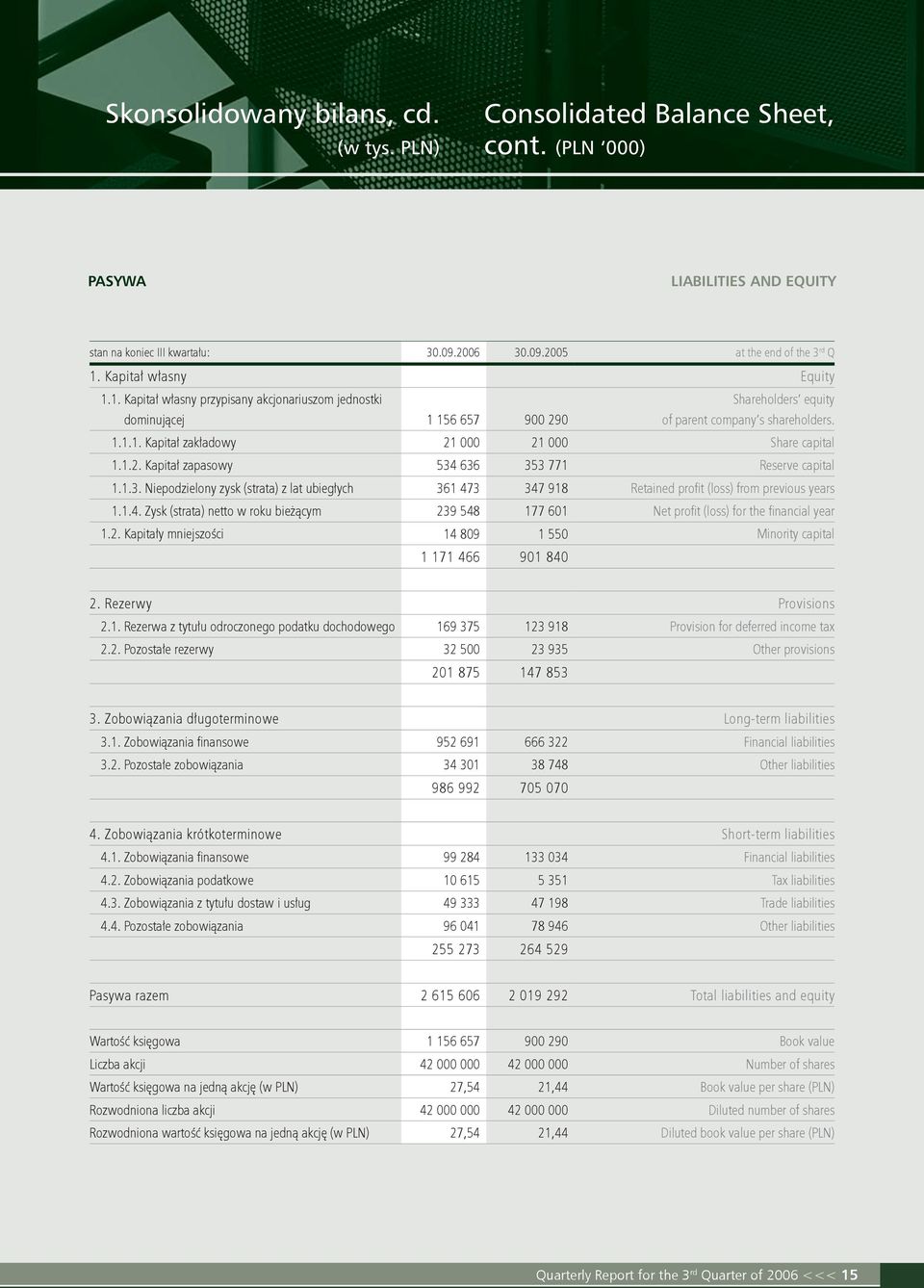 1.2. Kapitał zapasowy 534 636 353 771 Reserve capital 1.1.3. Niepodzielony zysk (strata) z lat ubiegłych 361 473 347 918 Retained profit (loss) from previous years 1.1.4. Zysk (strata) netto w roku bieżącym 239 548 177 601 Net profit (loss) for the financial year 1.