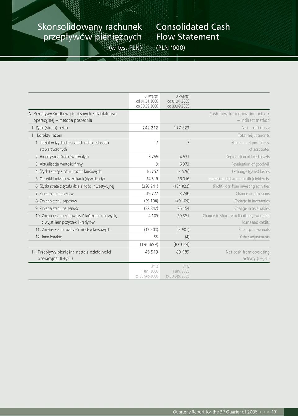 Udział w (zyskach) stratach netto jednostek stowarzyszonych Total adjustments 7 7 Share in net profit (loss) of associates 2. Amortyzacja środków trwałych 3 756 4 631 Depreciation of fixed assets 3.