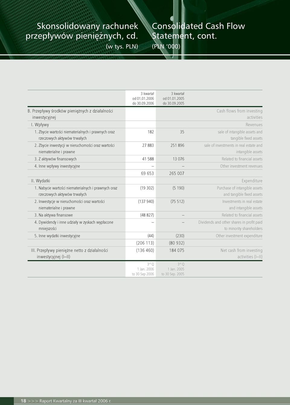 Zbycie inwestycji w nieruchomości oraz wartości niematerialne i prawne 182 35 sale of intangible assets and tangible fixed assets 27 883 251 896 sale of investments in real estate and intangible