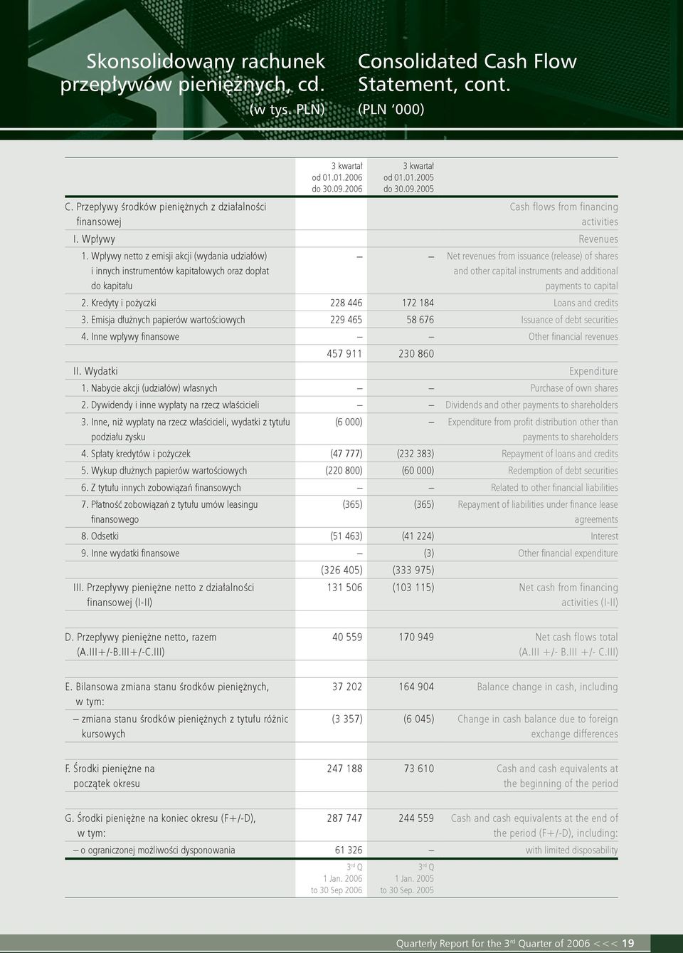Wpływy netto z emisji akcji (wydania udziałów) i innych instrumentów kapitałowych oraz dopłat do kapitału Net revenues from issuance (release) of shares and other capital instruments and additional