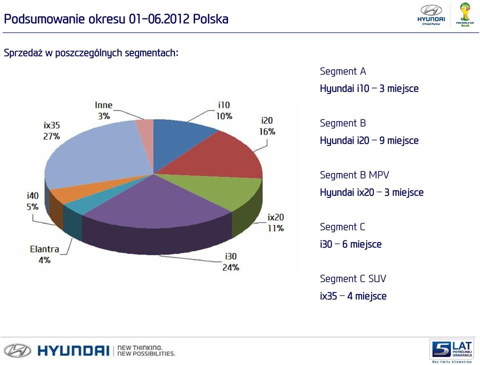 A Hyundai i10 3 miejsce Segment B Hyundai i20 9 miejsce