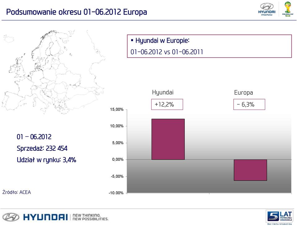 2011 Hyundai Europa 15,00% +12,2% - 6,3% 10,00% 01 06.