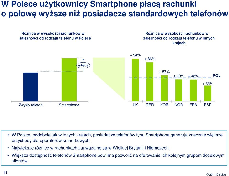 NOR FRA ESP W Polsce, podobnie jak w innych krajach, posiadacze telefonów typu Smartphone generują znacznie większe przychody dla operatorów komórkowych.