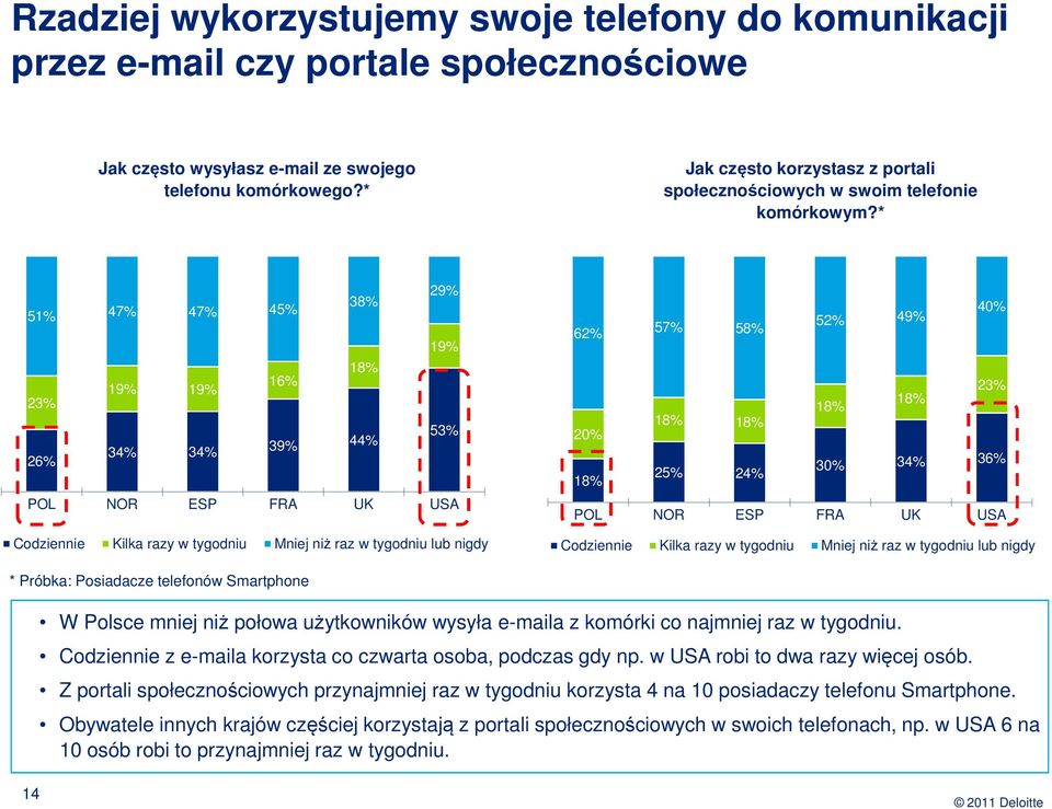* 29% 38% 51% 47% 47% 45% 19% 18% 16% 19% 19% 23% 53% 34% 34% 39% 44% 26% POL NOR ESP FRA UK USA Codziennie Kilka razy w tygodniu Mniej niż raz w tygodniu lub nigdy 40% 62% 57% 52% 49% 58% 23% 18%
