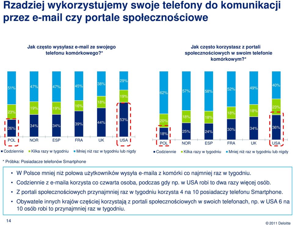 * 29% 38% 51% 47% 47% 45% 19% 18% 16% 19% 19% 23% 53% 34% 34% 39% 44% 26% POL NOR ESP FRA UK USA Codziennie Kilka razy w tygodniu Mniej niż raz w tygodniu lub nigdy 40% 62% 57% 52% 49% 58% 23% 18%