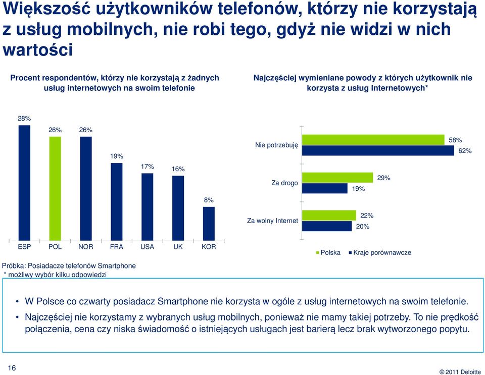 POL NOR FRA USA UK KOR Próbka: Posiadacze telefonów Smartphone * możliwy wybór kilku odpowiedzi Polska Kraje porównawcze W Polsce co czwarty posiadacz Smartphone nie korzysta w ogóle z usług