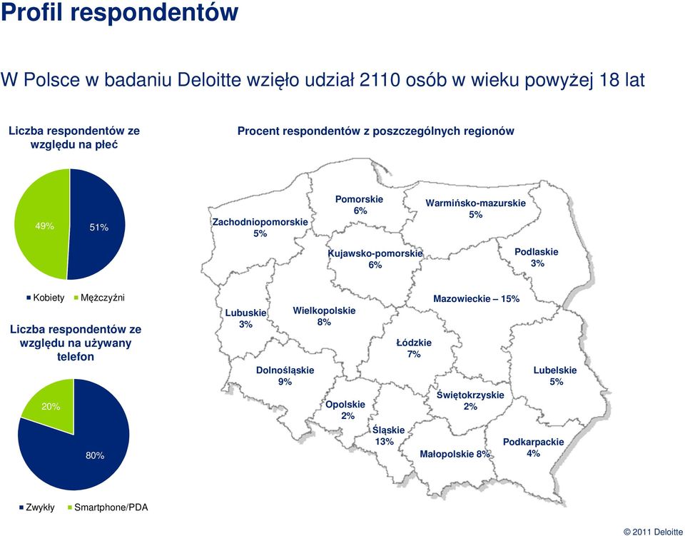 Podlaskie 3% Kobiety 20% Mężczyźni Liczba respondentów ze względu na używany telefon 80% Lubuskie 3% Dolnośląskie 9% Wielkopolskie 8%