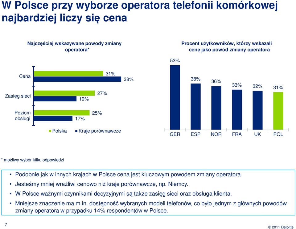 innych krajach w Polsce cena jest kluczowym powodem zmiany operatora. Jesteśmy mniej wrażliwi cenowo niż kraje porównawcze, np. Niemcy.