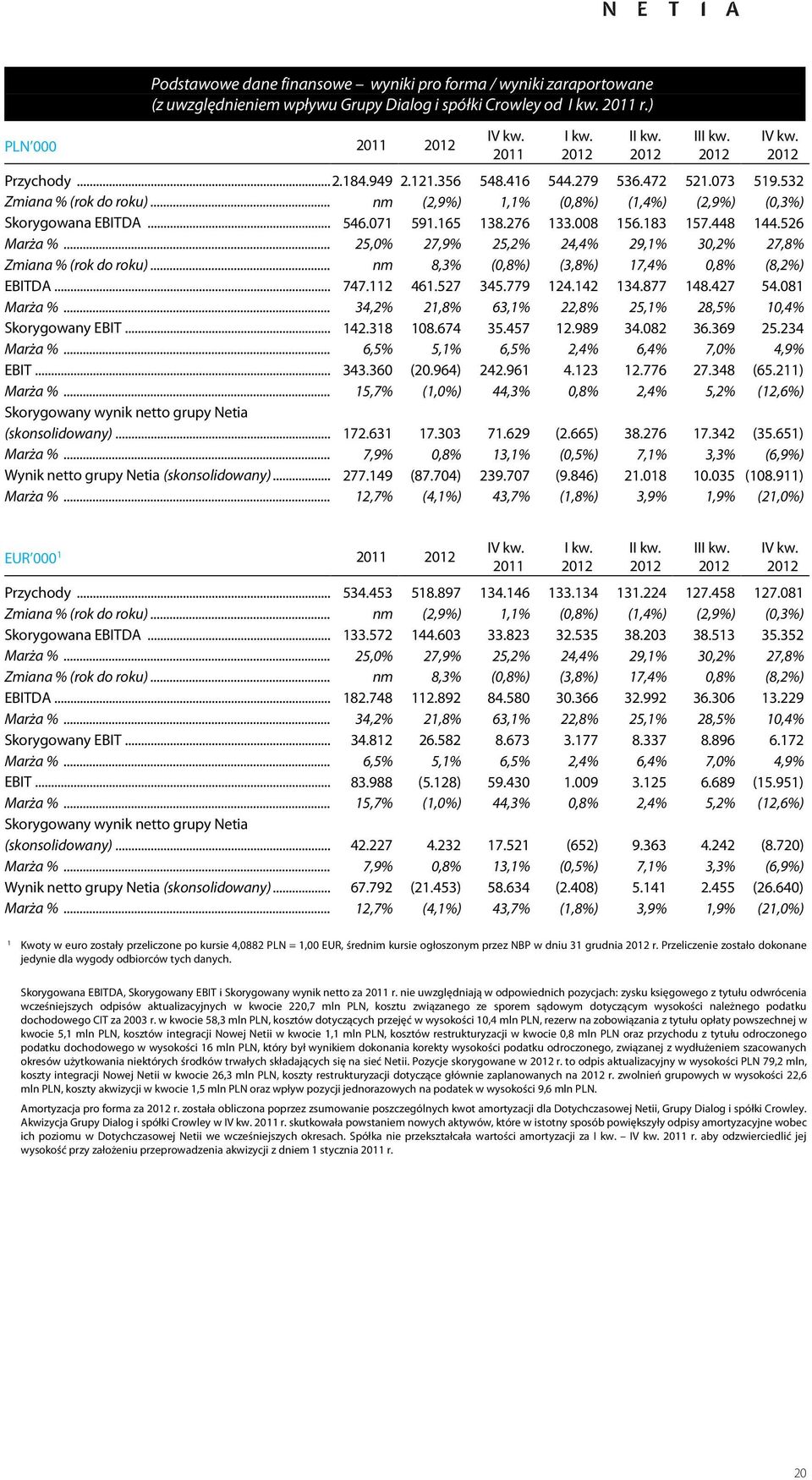 .. 25,0% 27,9% 25,2% 24,4% 29,1% 30,2% 27,8% Zmiana % (rok do roku)... nm 8,3% (0,8%) (3,8%) 17,4% 0,8% (8,2%) EBITDA... 747.112 461.527 345.779 124.142 134.877 148.427 54.081 Marża %.