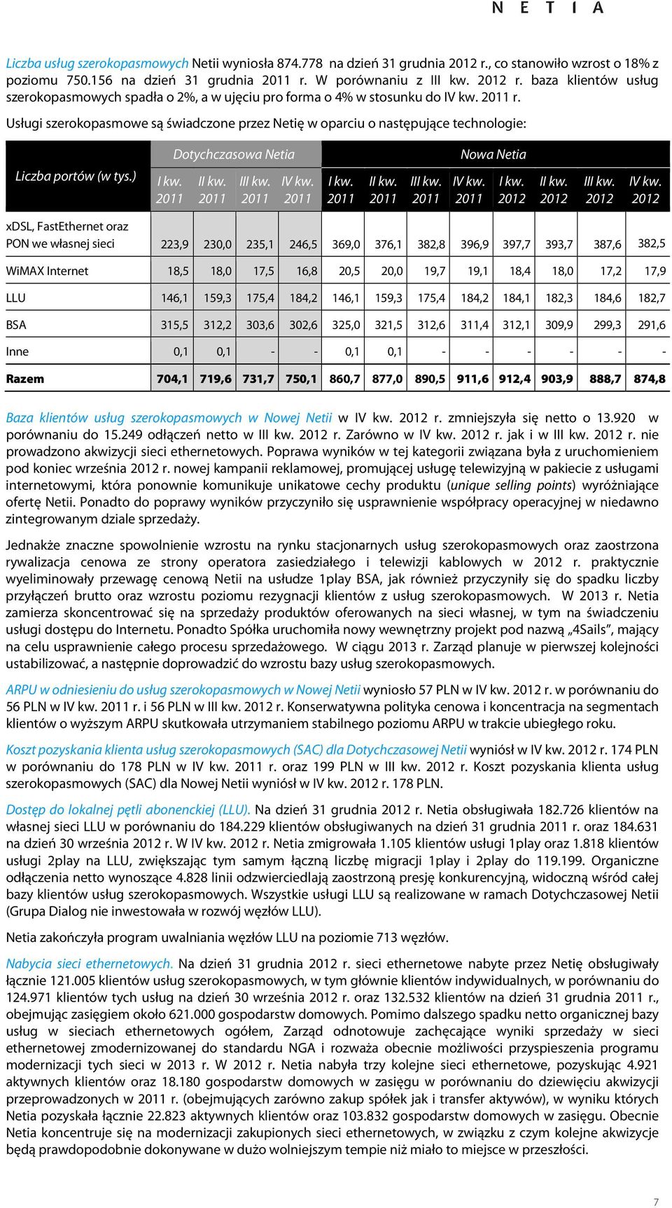 ) Dotychczasowa Netia I I Nowa Netia I xdsl, FastEthernet oraz PON we własnej sieci 223,9 230,0 235,1 246,5 369,0 376,1 382,8 396,9 397,7 393,7 387,6 382,5 WiMAX Internet 18,5 18,0 17,5 16,8 20,5