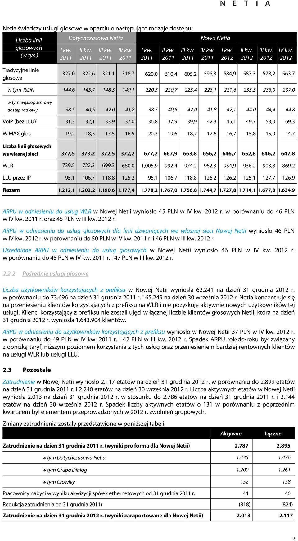 221,6 233,3 233,9 237,0 w tym wąskopasmowy dostęp radiowy 38,5 40,5 42,0 41,8 38,5 40,5 42,0 41,8 42,1 44,0 44,4 44,8 VoIP (bez LLU) 1 31,3 32,1 33,9 37,0 36,8 37,9 39,9 42,3 45,1 49,7 53,0 69,3