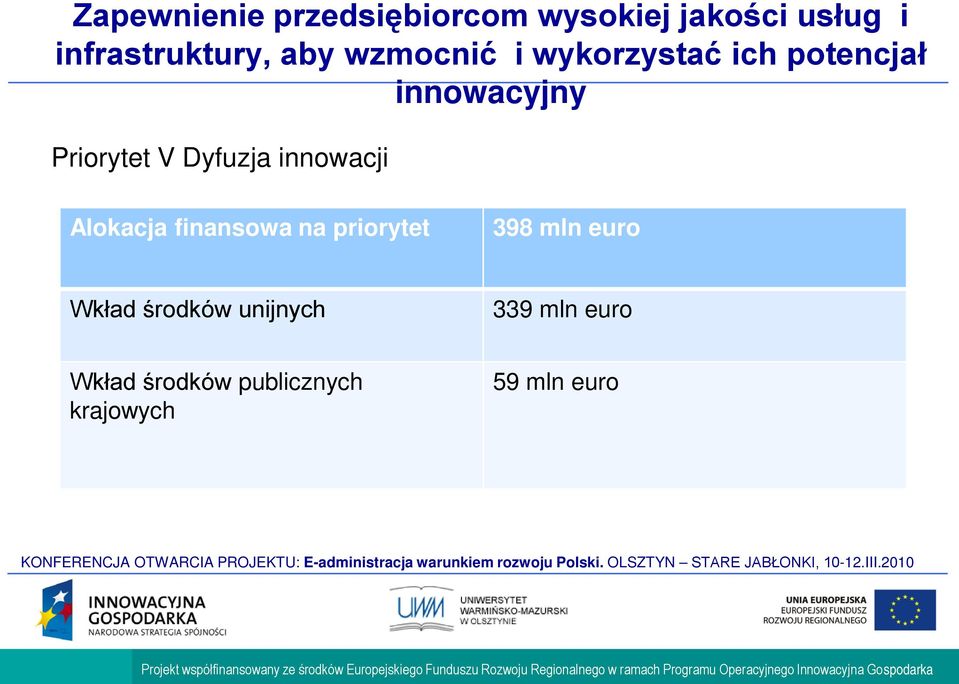 Dyfuzja innowacji Alokacja finansowa na priorytet 398 mln euro Wkład