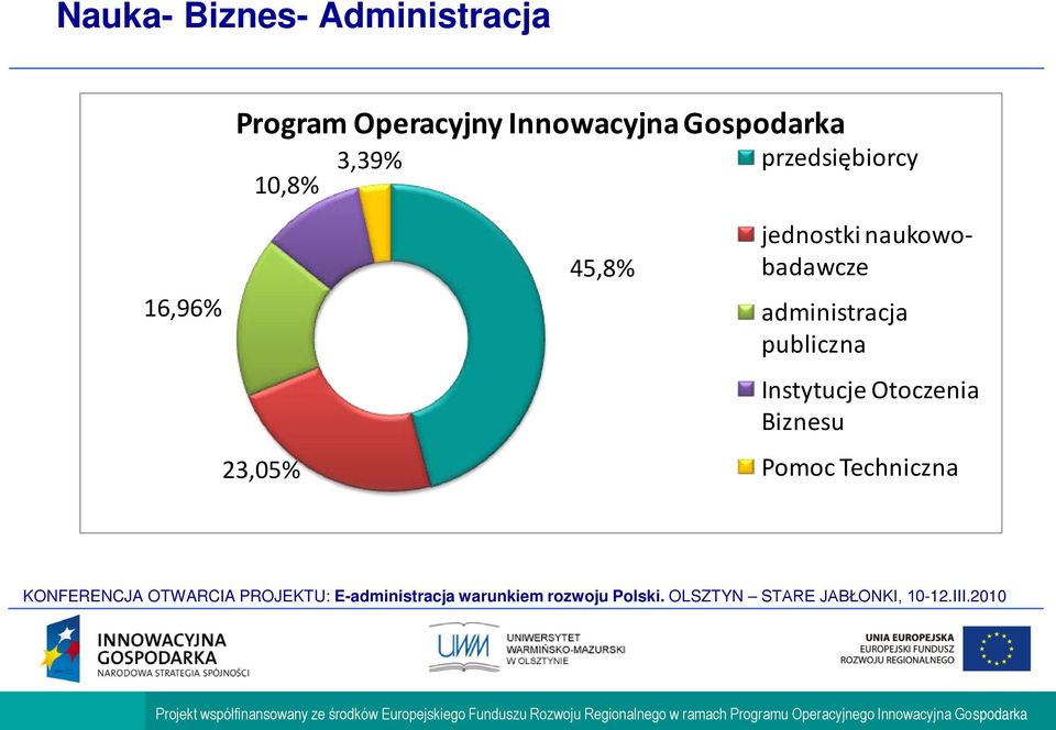 16,96% 23,05% 45,8% jednostki naukowobadawcze