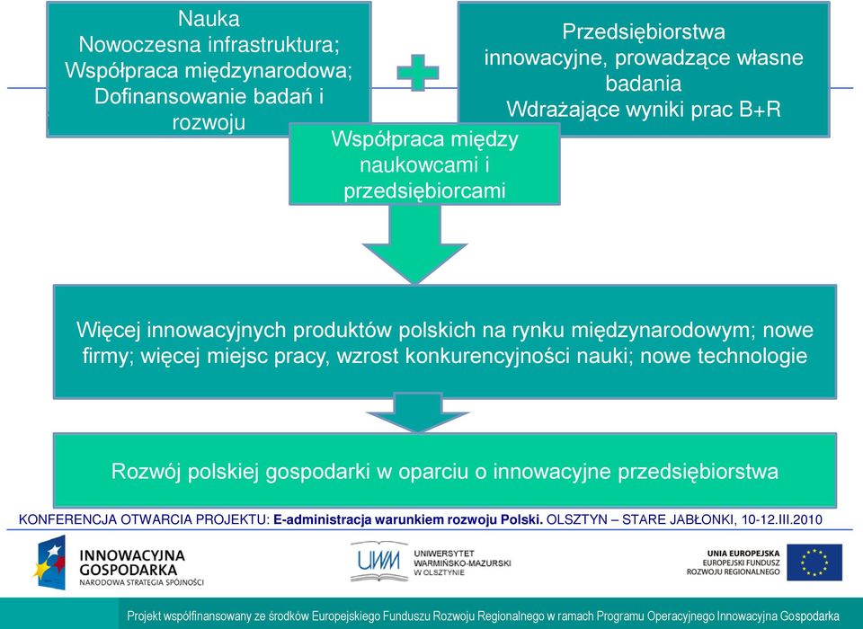 przedsiębiorcami Więcej innowacyjnych produktów polskich na rynku międzynarodowym; nowe firmy; więcej miejsc