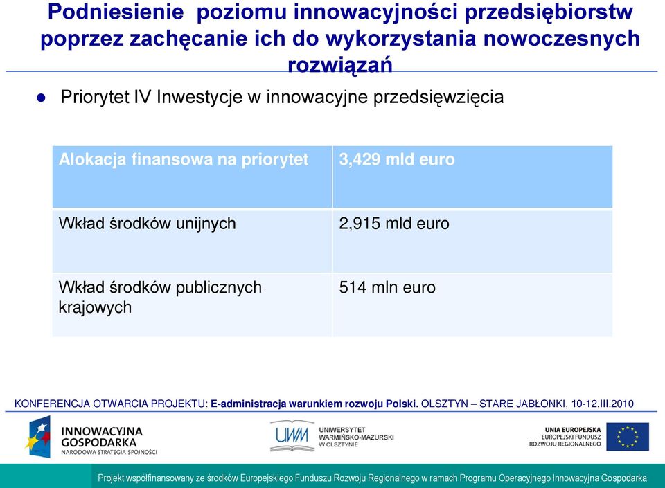 innowacyjne przedsięwzięcia Alokacja finansowa na priorytet 3,429 mld euro