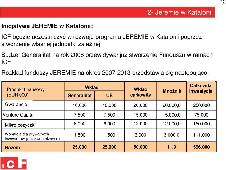 Gwarancje 10.000 10.000 20.000 20.000,0 250.000 Venture Capital 7.500 7.500 15.000 15.000,0 75.000 Micro Mikro Loans poŝyczki 6.000 6.000 12.000 12.000,0 160.