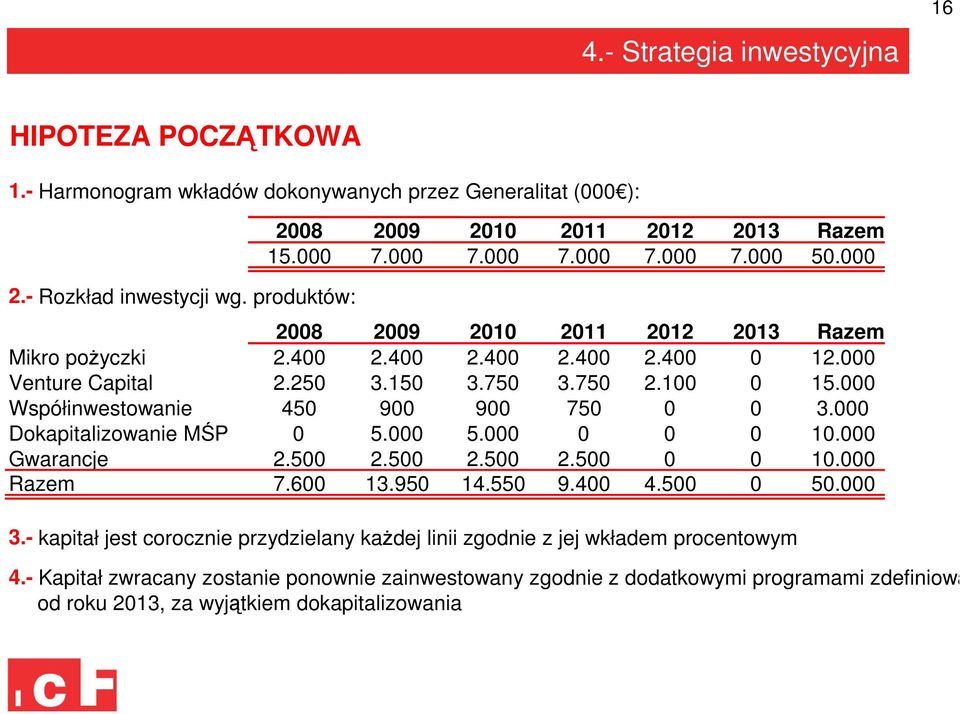 000 Współinwestowanie 450 900 900 750 0 0 3.000 Dokapitalizowanie MŚP 0 5.000 5.000 0 0 0 10.000 Gwarancje 2.500 2.500 2.500 2.500 0 0 10.000 Razem 7.600 13.950 14.550 9.400 4.500 0 50.000 3.