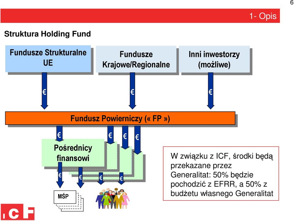 («(«FP FP»)») Pośrednicy finansowi MŚP W związku z ICF, środki będą