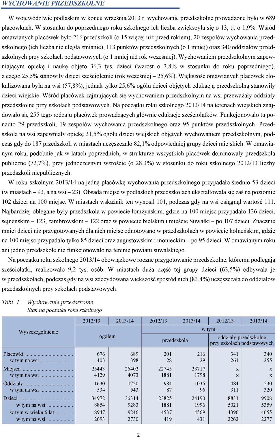 Wśród omawianych placówek było 216 przedszkoli (o 15 więcej niż przed rokiem), 20 zespołów wychowania przedszkolnego (ich liczba nie uległa zmianie), 113 punktów przedszkolnych (o 1 mniej) oraz 340