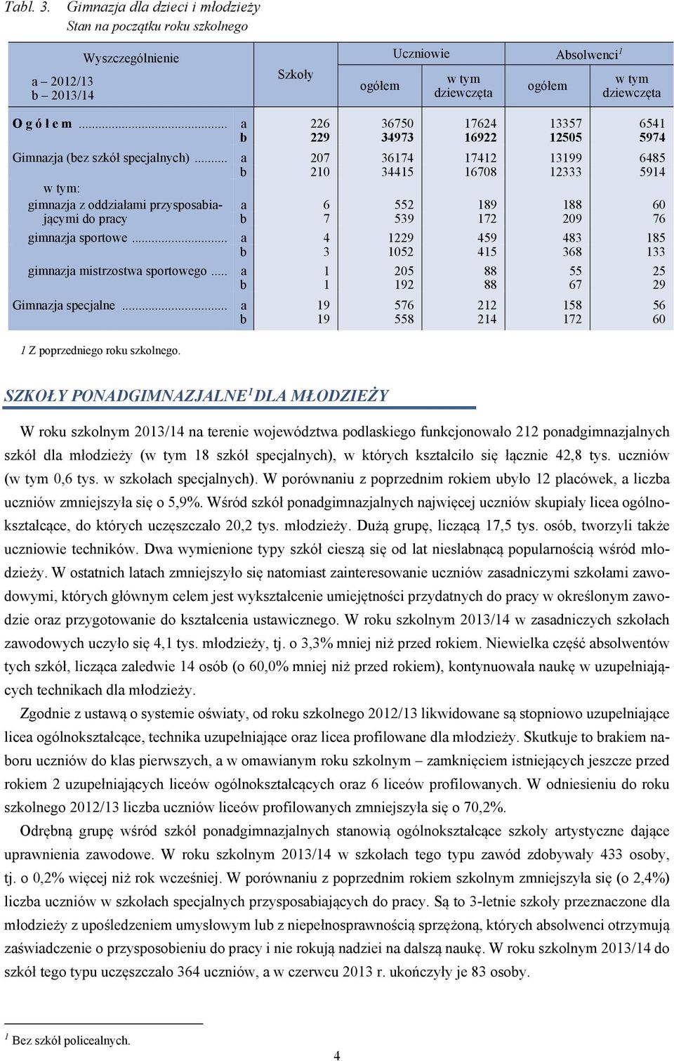 .. a 4 1229 459 483 185 b 3 1052 415 368 133 gimnazja mistrzostwa sportowego... a 1 205 88 55 25 b 1 192 88 67 29 Gimnazja specjalne.