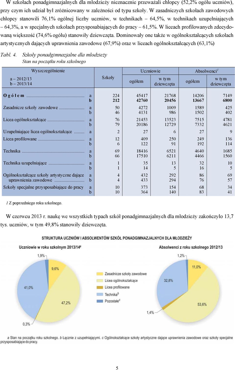 W liceach profilowanych zdecydowaną większość (74,6% ogółu) stanowiły.