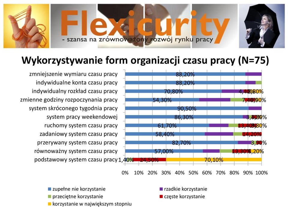 podstawowy system czasu pracy 1,40% 88,20% 88,20% 70,80% 54,30% 90,50% 86,30% 61,70% 58,40% 82,70% 57,00% 24,50% 70,10% 4,40% 8,80% 7,40% 4,90% 3,40% 3,80% 13,40% 3,80% 14,20%