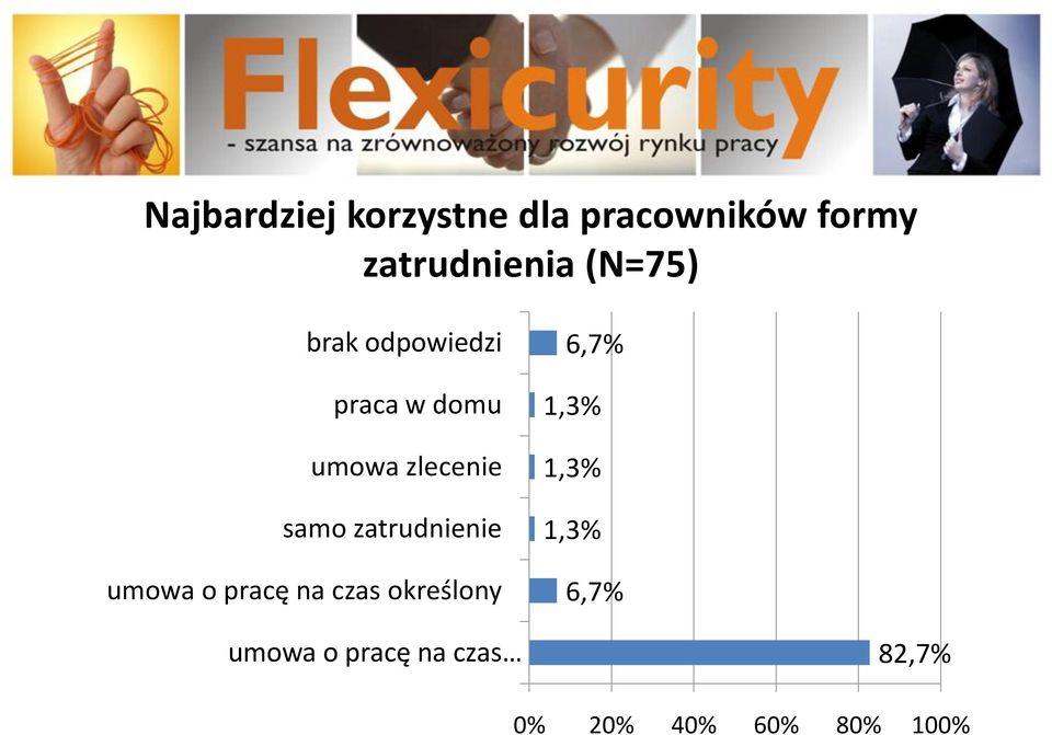 zatrudnienie umowa o pracę na czas określony 6,7% 1,3%